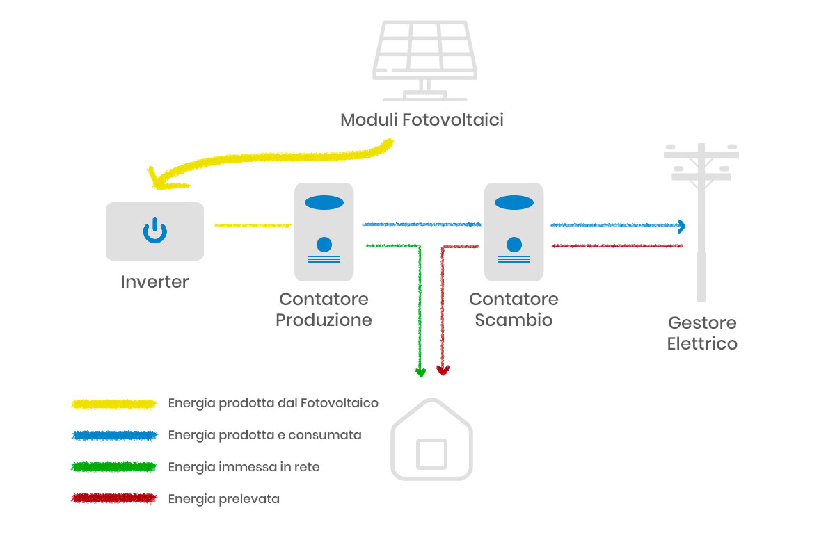 come funziona fotovoltaico